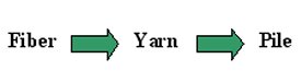carpet fiber word picture